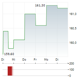 SULZER Aktie 5-Tage-Chart