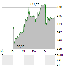 SULZER Aktie 5-Tage-Chart