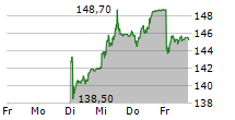 SULZER AG 5-Tage-Chart