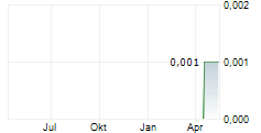 SUMBER GLOBAL ENERGY TBK Chart 1 Jahr