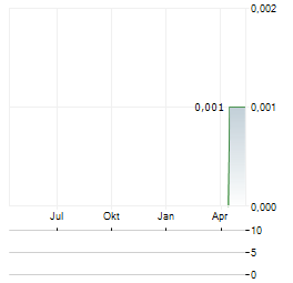 SUMBER GLOBAL ENERGY Aktie Chart 1 Jahr