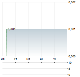 SUMBER GLOBAL ENERGY Aktie 5-Tage-Chart