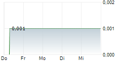 SUMBER GLOBAL ENERGY TBK 5-Tage-Chart