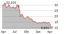 SUMCO CORPORATION ADR Chart 1 Jahr