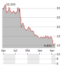 SUMCO CORPORATION ADR Aktie Chart 1 Jahr