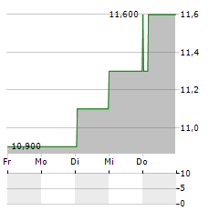 SUMCO CORPORATION ADR Aktie 5-Tage-Chart