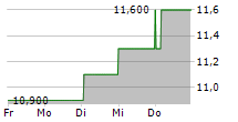 SUMCO CORPORATION ADR 5-Tage-Chart