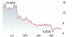 SUMCO CORPORATION Chart 1 Jahr