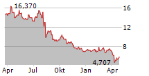 SUMCO CORPORATION Chart 1 Jahr