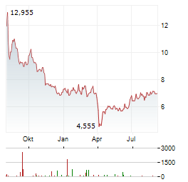 SUMCO Aktie Chart 1 Jahr