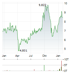 SUMCO Aktie Chart 1 Jahr