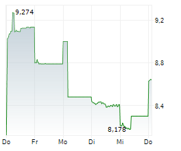 SUMCO CORPORATION Chart 1 Jahr