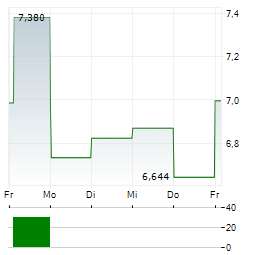 SUMCO Aktie 5-Tage-Chart