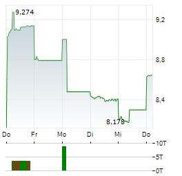 SUMCO Aktie 5-Tage-Chart