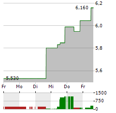 SUMCO Aktie 5-Tage-Chart