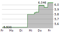 SUMCO CORPORATION 5-Tage-Chart