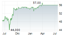 SUMISHO AIR LEASE CORPORATION Chart 1 Jahr