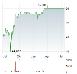 SUMISHO AIR LEASE Aktie Chart 1 Jahr