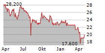 SUMITOMO BAKELITE CO LTD Chart 1 Jahr