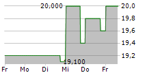 SUMITOMO BAKELITE CO LTD 5-Tage-Chart