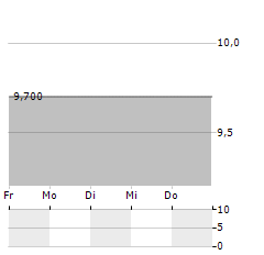 SUMITOMO CHEMICAL CO LTD ADR Aktie 5-Tage-Chart