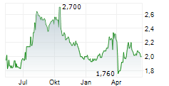 SUMITOMO CHEMICAL CO LTD Chart 1 Jahr