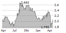 SUMITOMO CHEMICAL CO LTD Chart 1 Jahr