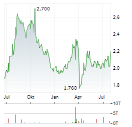 SUMITOMO CHEMICAL Aktie Chart 1 Jahr