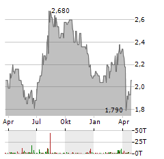 SUMITOMO CHEMICAL Aktie Chart 1 Jahr