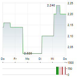 SUMITOMO CHEMICAL Aktie 5-Tage-Chart