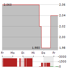 SUMITOMO CHEMICAL Aktie 5-Tage-Chart