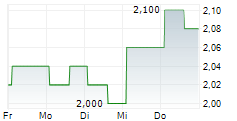 SUMITOMO CHEMICAL CO LTD 5-Tage-Chart