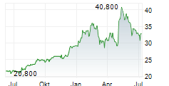 SUMITOMO CORPORATION ADR Chart 1 Jahr
