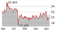 SUMITOMO CORPORATION ADR Chart 1 Jahr