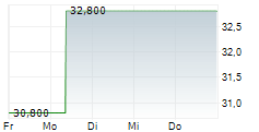 SUMITOMO CORPORATION ADR 5-Tage-Chart