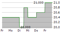 SUMITOMO CORPORATION ADR 5-Tage-Chart