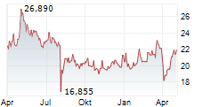 SUMITOMO CORPORATION Chart 1 Jahr