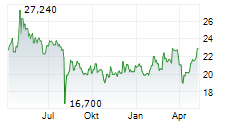 SUMITOMO CORPORATION Chart 1 Jahr