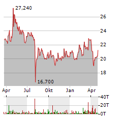 SUMITOMO Aktie Chart 1 Jahr