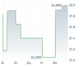 SUMITOMO CORPORATION Chart 1 Jahr