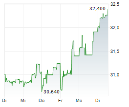 SUMITOMO CORPORATION Chart 1 Jahr