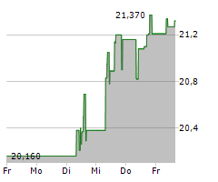 SUMITOMO CORPORATION Chart 1 Jahr