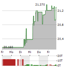 SUMITOMO Aktie 5-Tage-Chart