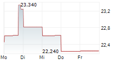 SUMITOMO CORPORATION 5-Tage-Chart