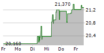 SUMITOMO CORPORATION 5-Tage-Chart