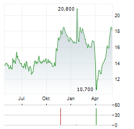 SUMITOMO ELECTRIC INDUSTRIES LTD ADR Aktie Chart 1 Jahr