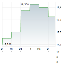 SUMITOMO ELECTRIC INDUSTRIES LTD ADR Aktie 5-Tage-Chart