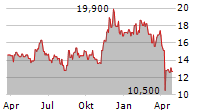 SUMITOMO ELECTRIC INDUSTRIES LTD Chart 1 Jahr