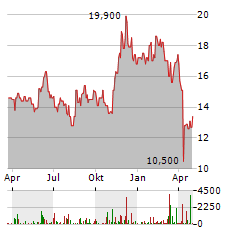 SUMITOMO ELECTRIC Aktie Chart 1 Jahr