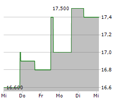 SUMITOMO ELECTRIC INDUSTRIES LTD Chart 1 Jahr